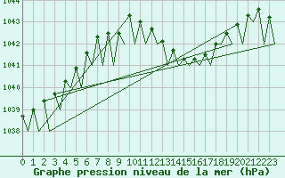 Courbe de la pression atmosphrique pour Noervenich