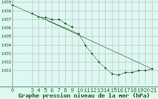 Courbe de la pression atmosphrique pour Knin