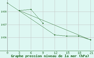 Courbe de la pression atmosphrique pour Oktjabr