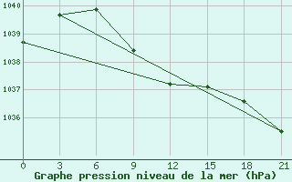 Courbe de la pression atmosphrique pour Celno-Versiny