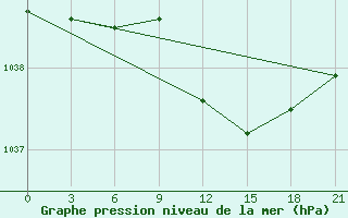 Courbe de la pression atmosphrique pour Khmel