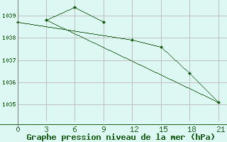 Courbe de la pression atmosphrique pour Furmanovo