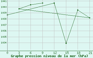 Courbe de la pression atmosphrique pour Kotel