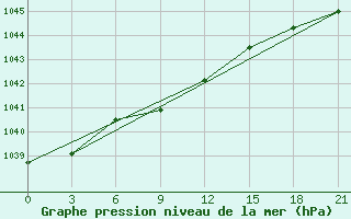 Courbe de la pression atmosphrique pour Birsk