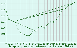 Courbe de la pression atmosphrique pour Olpenitz