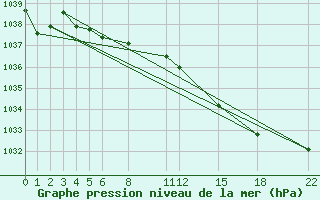 Courbe de la pression atmosphrique pour Mont-Rigi (Be)