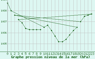 Courbe de la pression atmosphrique pour Ble / Mulhouse (68)