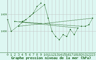 Courbe de la pression atmosphrique pour Berne Liebefeld (Sw)