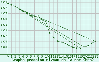 Courbe de la pression atmosphrique pour Fahy (Sw)