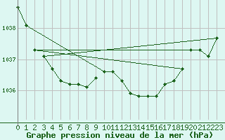 Courbe de la pression atmosphrique pour Bellefontaine (88)