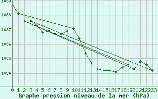 Courbe de la pression atmosphrique pour Fribourg (All)