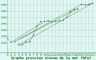 Courbe de la pression atmosphrique pour Stabroek