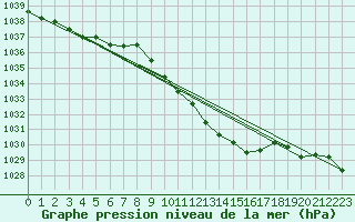 Courbe de la pression atmosphrique pour Elsenborn (Be)