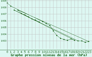 Courbe de la pression atmosphrique pour Creil (60)
