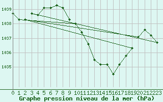 Courbe de la pression atmosphrique pour Berne Liebefeld (Sw)