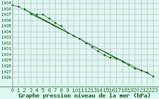 Courbe de la pression atmosphrique pour Joutseno Konnunsuo