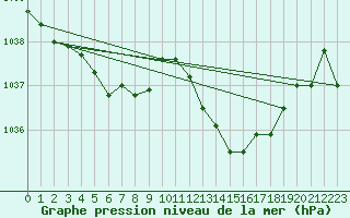 Courbe de la pression atmosphrique pour Dinard (35)