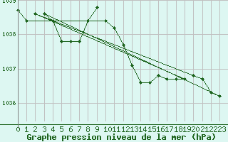 Courbe de la pression atmosphrique pour Avord (18)