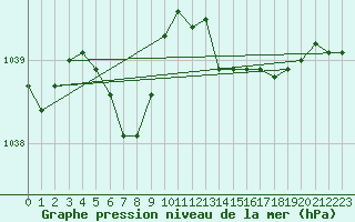 Courbe de la pression atmosphrique pour Rochefort Saint-Agnant (17)