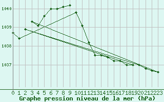 Courbe de la pression atmosphrique pour Payerne (Sw)