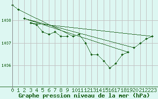 Courbe de la pression atmosphrique pour Saint-Igneuc (22)