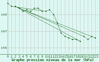 Courbe de la pression atmosphrique pour Herserange (54)