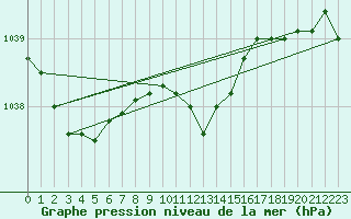 Courbe de la pression atmosphrique pour Ketrzyn