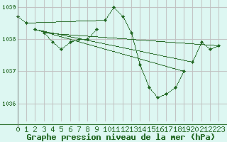 Courbe de la pression atmosphrique pour Cazaux (33)