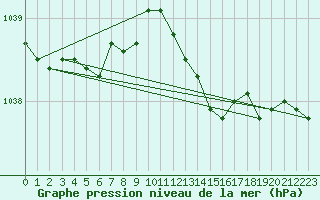 Courbe de la pression atmosphrique pour Le Mesnil-Esnard (76)