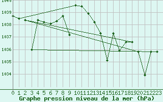 Courbe de la pression atmosphrique pour Zumarraga-Urzabaleta