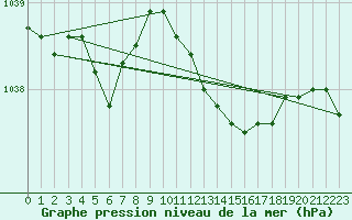 Courbe de la pression atmosphrique pour Terschelling Hoorn