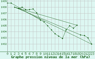 Courbe de la pression atmosphrique pour Marienberg