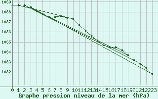 Courbe de la pression atmosphrique pour Soltau