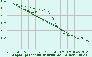 Courbe de la pression atmosphrique pour Beerse (Be)