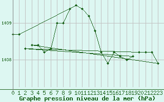 Courbe de la pression atmosphrique pour Trappes (78)