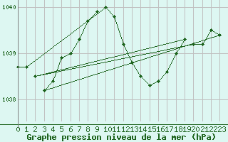 Courbe de la pression atmosphrique pour Giessen