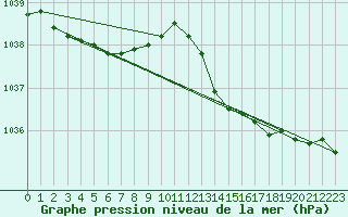 Courbe de la pression atmosphrique pour Hd-Bazouges (35)