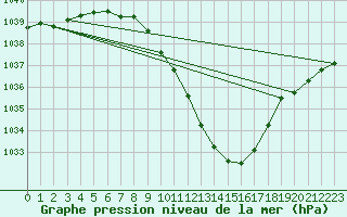 Courbe de la pression atmosphrique pour Feistritz Ob Bleiburg