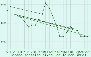 Courbe de la pression atmosphrique pour Guret Saint-Laurent (23)