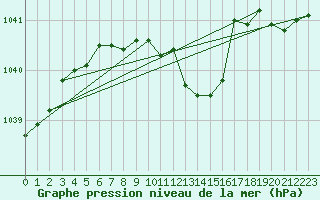 Courbe de la pression atmosphrique pour Ulm-Mhringen