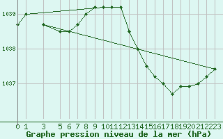 Courbe de la pression atmosphrique pour Florennes (Be)