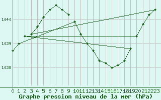 Courbe de la pression atmosphrique pour Kjeller Ap