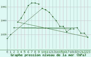 Courbe de la pression atmosphrique pour Piikkio Yltoinen