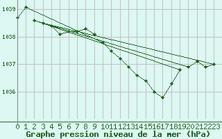 Courbe de la pression atmosphrique pour Metz-Nancy-Lorraine (57)