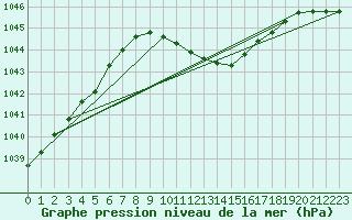 Courbe de la pression atmosphrique pour Dej