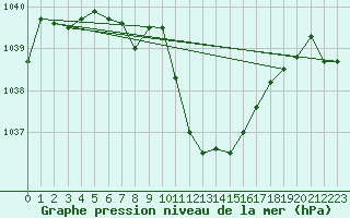 Courbe de la pression atmosphrique pour Chieming