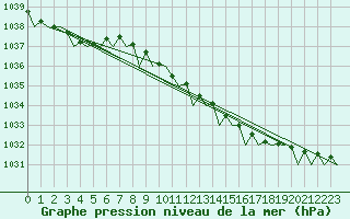 Courbe de la pression atmosphrique pour Leeuwarden
