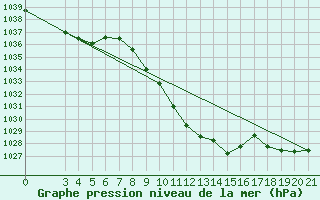 Courbe de la pression atmosphrique pour Gospic