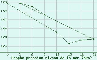 Courbe de la pression atmosphrique pour Lyntupy