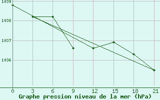 Courbe de la pression atmosphrique pour Kurcum